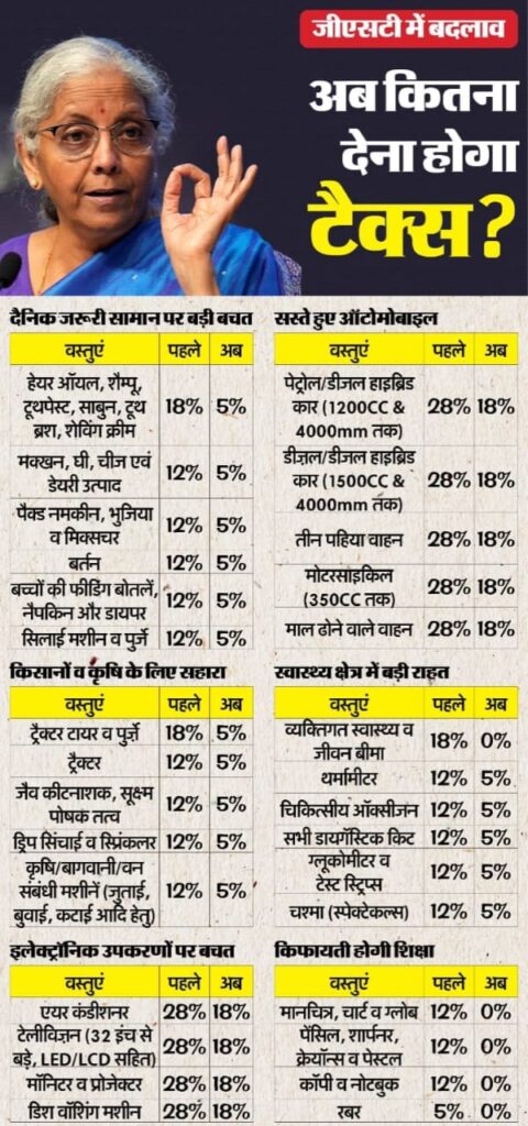 New Gst Rates,नए GST में क्या क्या हुआ सस्ता और महंगा!क्या सस्ता हुआ और क्या महंगा, देखिए पूरी लिस्ट