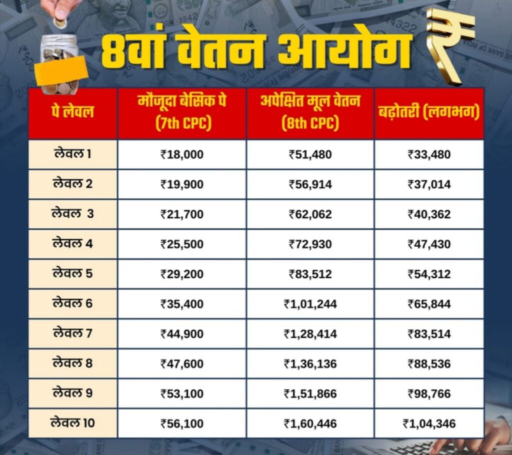 महंगाई भत्ता जनवरी 2025 pdf8th Pay Commission salary Calculator,सरकारी कर्मचारियों और पेंशनर्स को बड़ा झटका, 2 साल और करना होगा इंतजार!